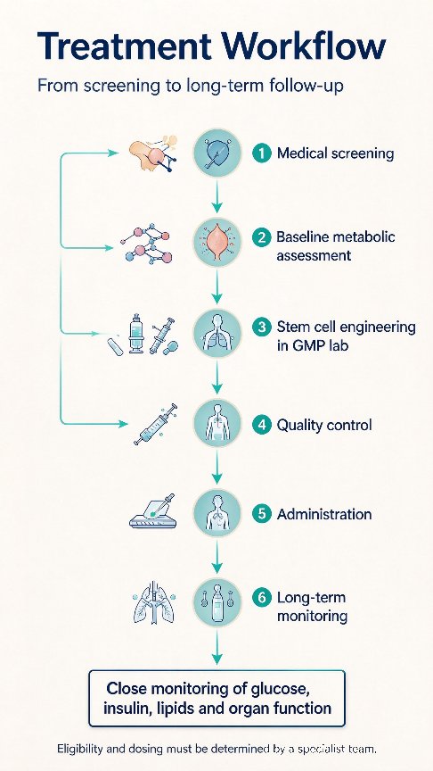 Six steps: baseline metabolic assessment, GMP stem-cell modification, endocrinology review, infusion, short-term monitoring, long-term follow-up