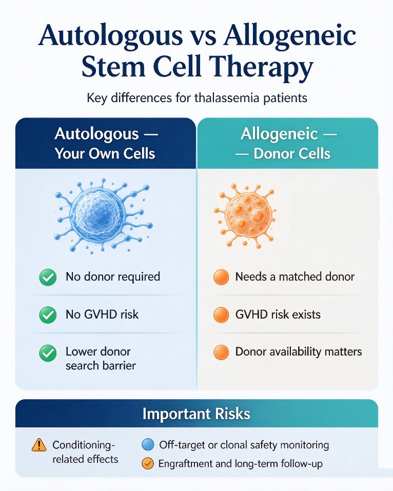 Autologous versus allogeneic stem cells: no donor and no GVHD with autologous cells; a matched donor and GVHD risk with allogeneic transplant