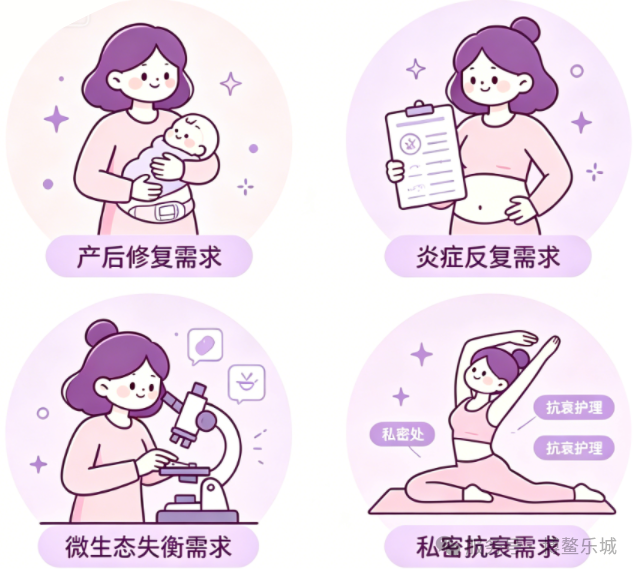Four need types: postpartum, inflammation, microbiome, anti-aging